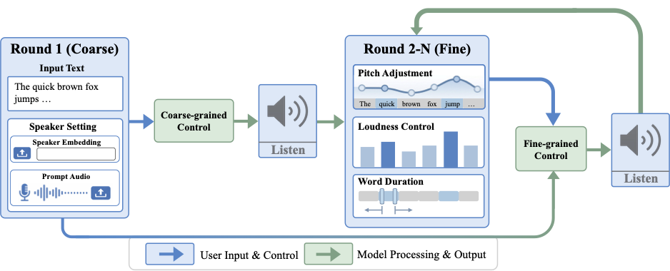 CtrlSpeech system overview showing a coarse control round followed by fine pitch, loudness, and duration adjustments.