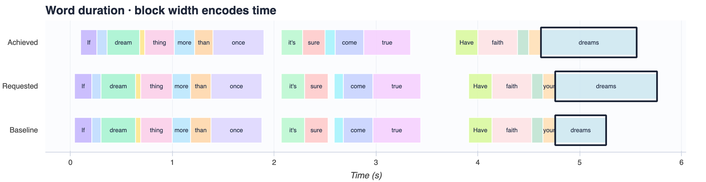 Word-duration timeline for sample 1: the closing word dreams is stretched to about twice its baseline width, and the achieved timing closely matches the request.