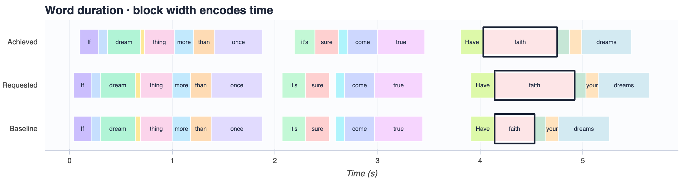 Word-duration timeline for sample 2: the word faith is widened relative to the baseline while the surrounding words keep their timing.