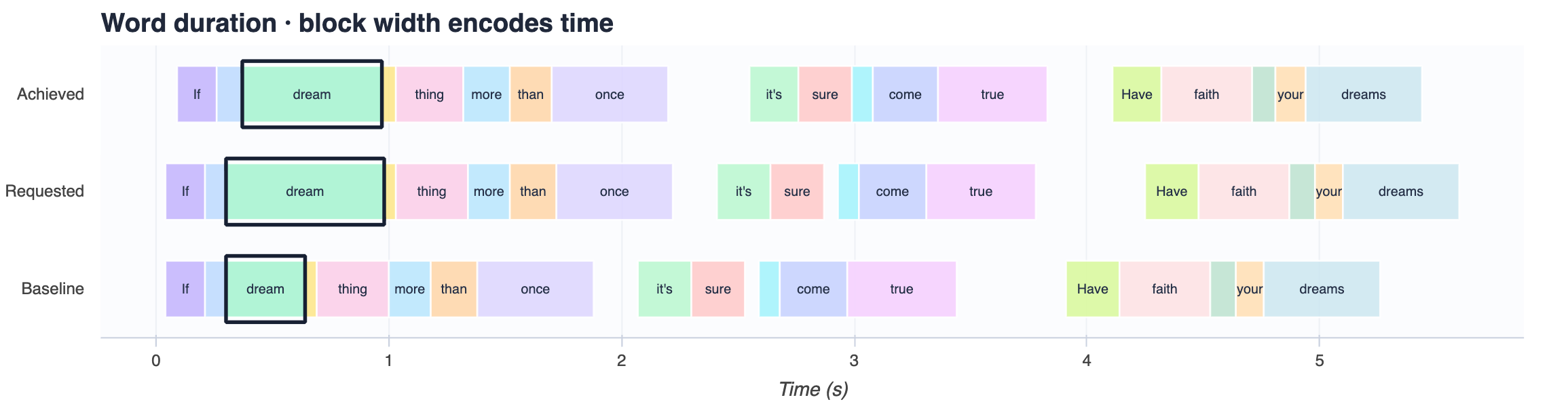 Word-duration timeline for sample 3: the second word dream is widened relative to the baseline and the achieved timing tracks the request.