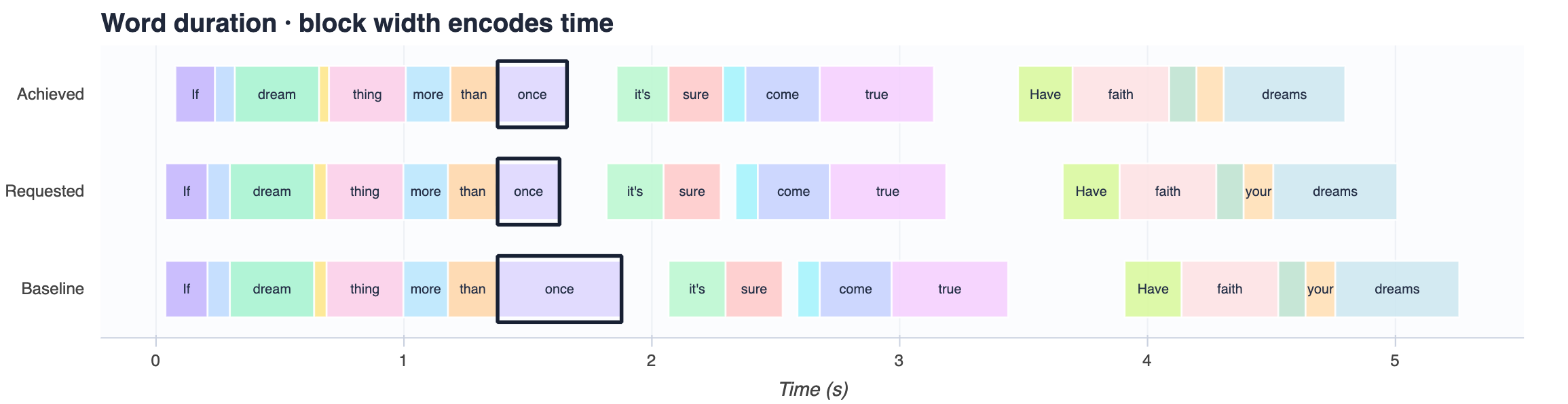 Word-duration timeline for sample 4: the word once is compressed to about half its baseline width and the achieved timing matches the request.