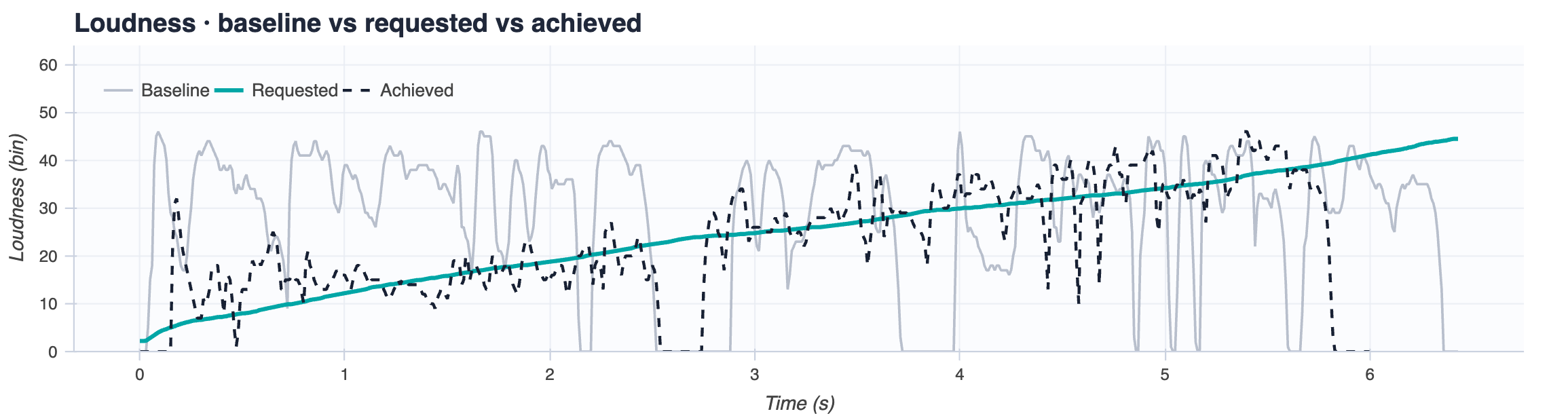 Loudness contours over time for sample 1: the requested curve rises steadily across the utterance and the achieved contour tracks it.