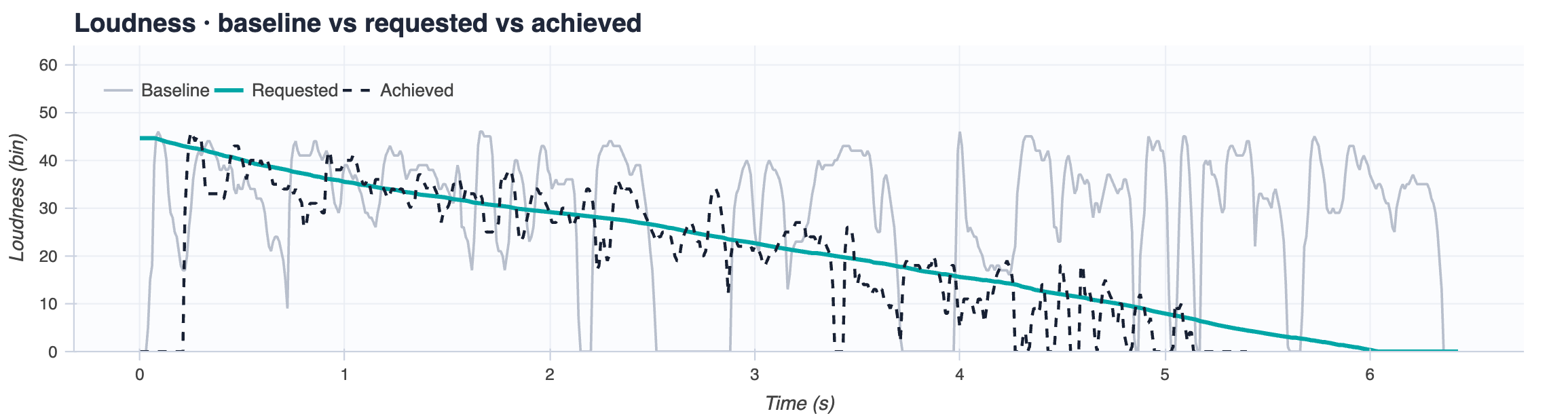 Loudness contours over time for sample 2: the requested curve falls steadily to near zero and the achieved contour tracks it.