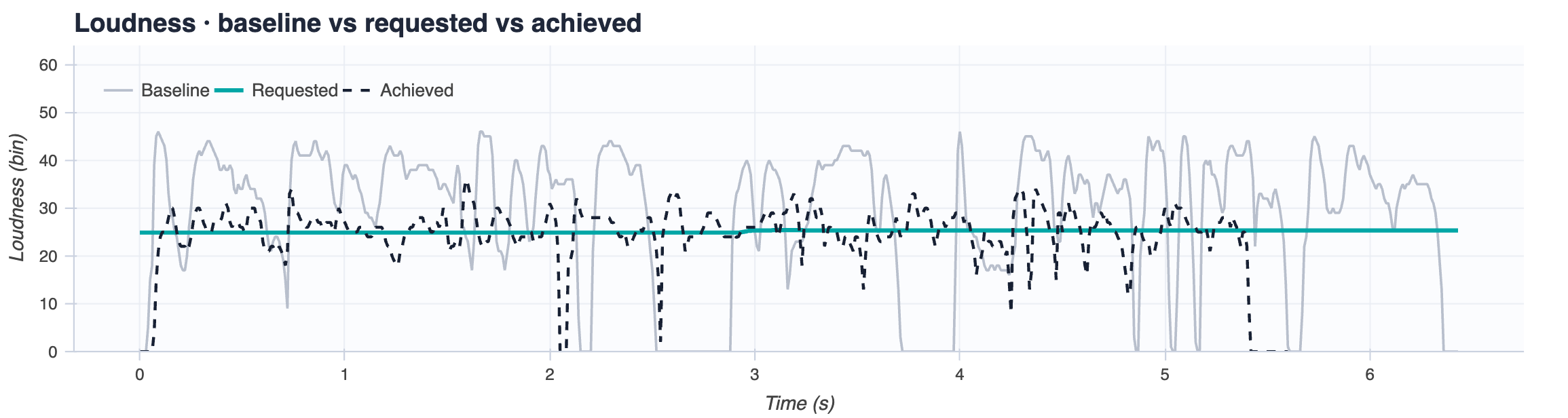 Loudness contours over time for sample 3: the requested curve is flat and the achieved contour stays near that constant level instead of following the baseline's peaks and dips.