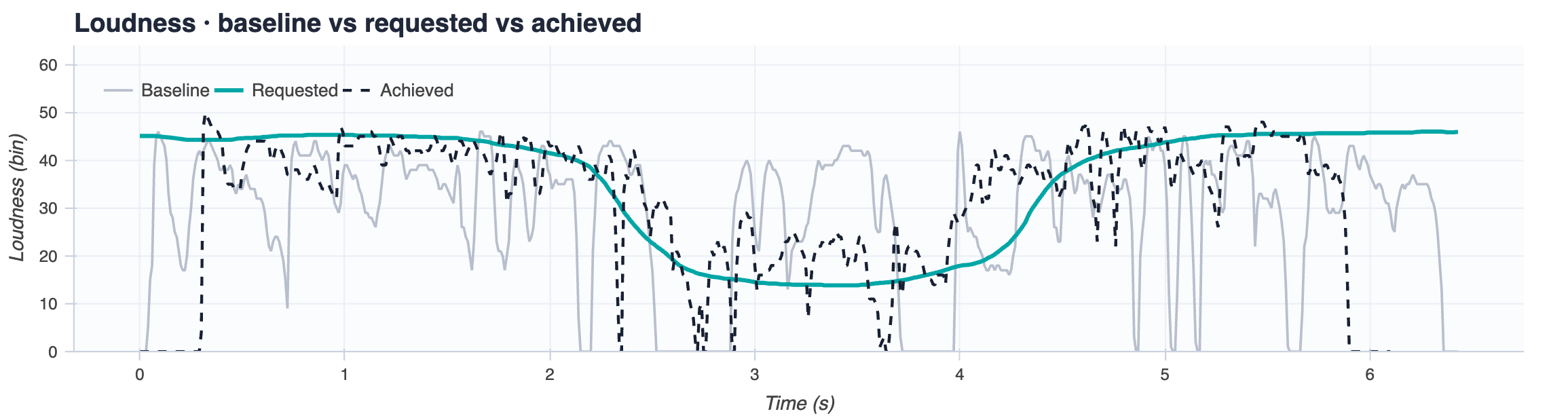 Loudness contours over time for sample 4: the requested curve dips through the middle of the utterance and returns to full level, and the achieved contour follows both movements.