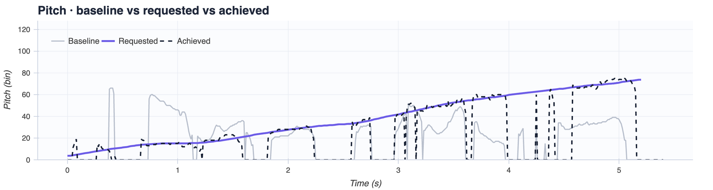 Pitch contours over time for sample 1: the requested curve rises steadily across the utterance and the achieved contour tracks it.