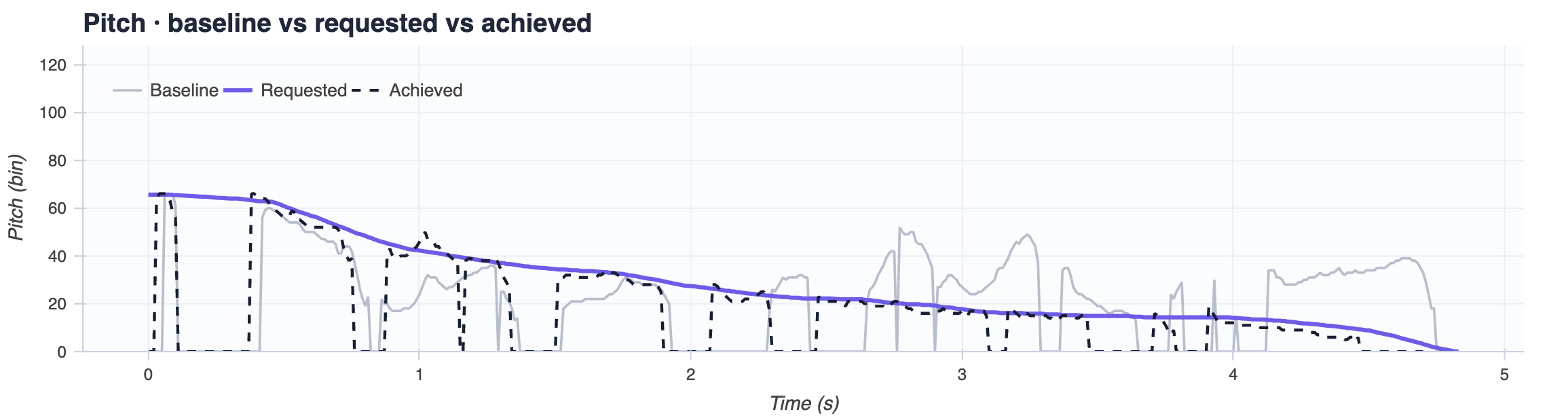 Pitch contours over time for sample 2: the requested curve falls steadily across the utterance and the achieved contour tracks it.