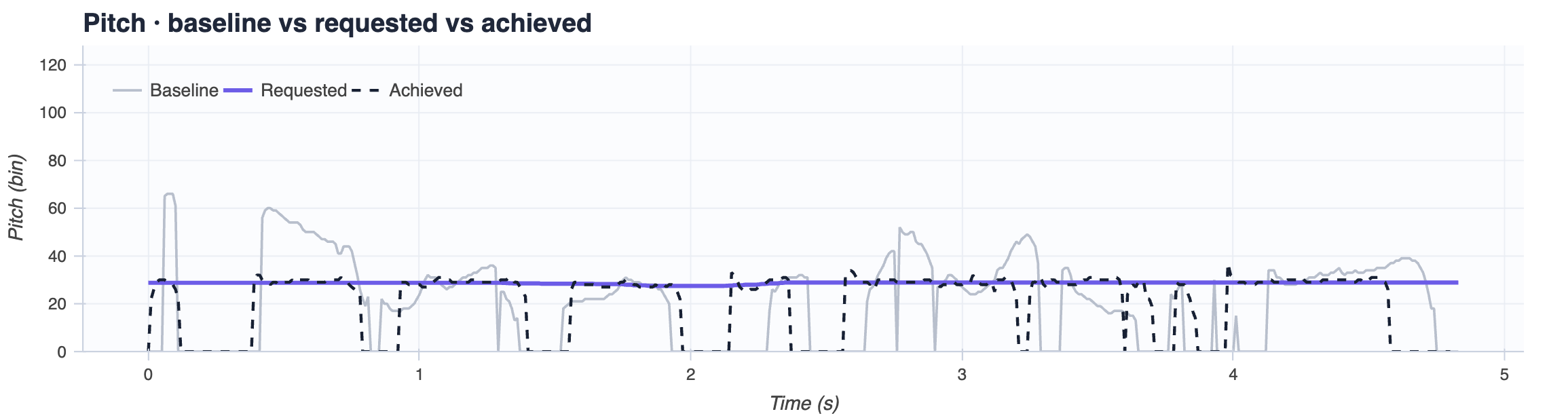 Pitch contours over time for sample 3: the requested curve is flat and the achieved contour stays close to that constant level.