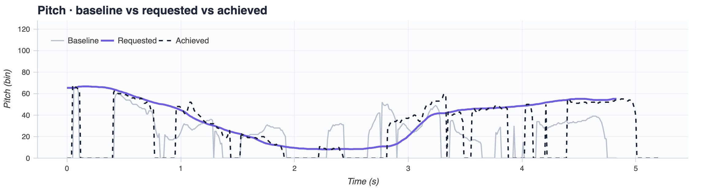 Pitch contours over time for sample 4: the requested curve falls to a mid-utterance valley then rises again, and the achieved contour follows both movements.