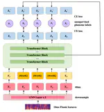 Fast-HuBERT: An Efficient Training Framework for Self-Supervised Speech Representation Learning