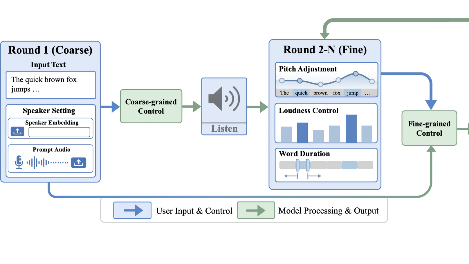 CtrlSpeech: Coarse-to-Fine Control for Expressive Speech Synthesis